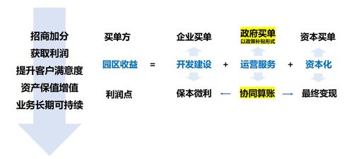 產(chǎn)業(yè)服務(wù)與園區(qū)運(yùn)營決勝園區(qū)發(fā)展下半場 項(xiàng)目策劃與公關(guān)服務(wù)的雙輪驅(qū)動